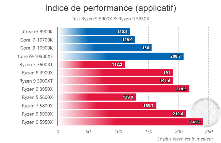 Indices de performance Applicatif